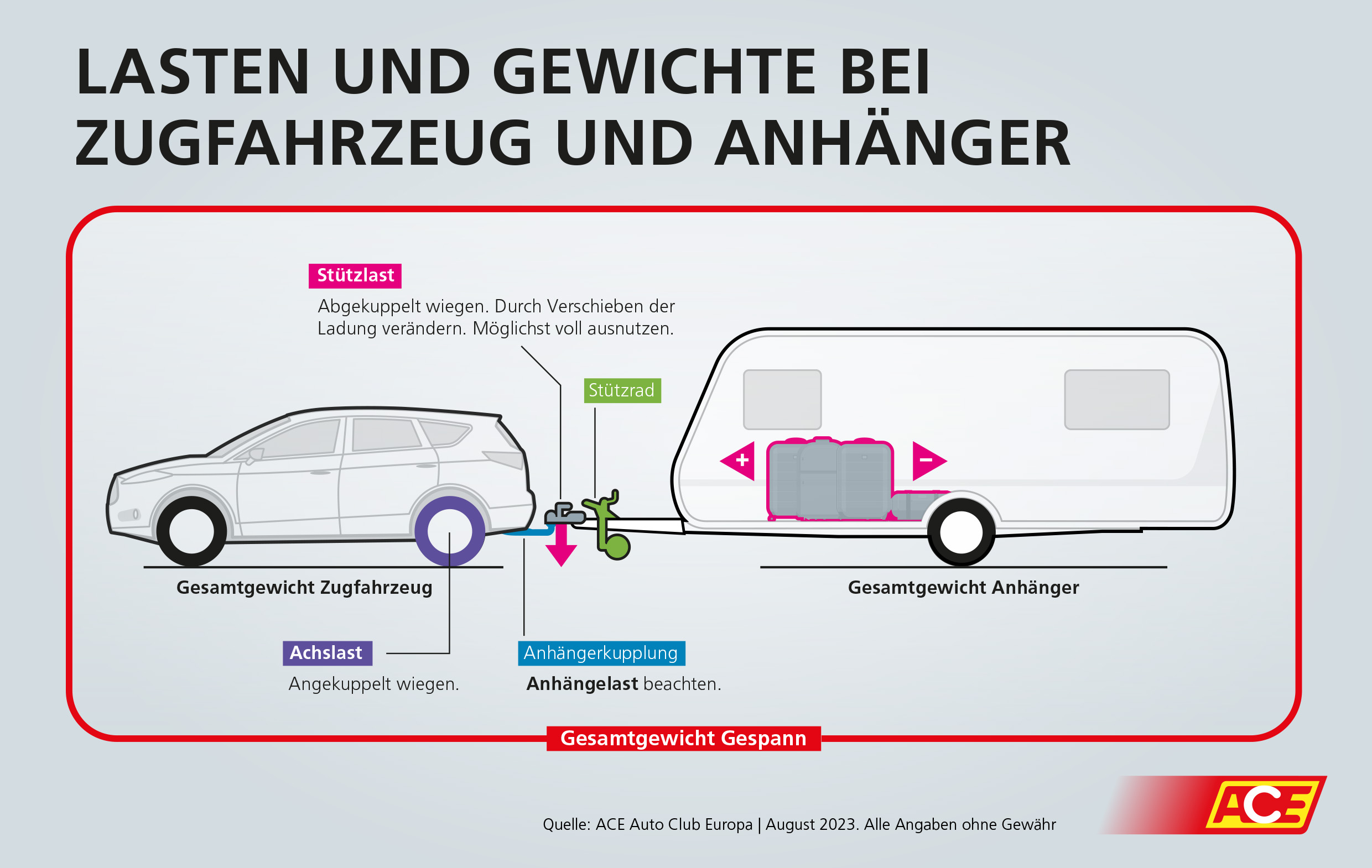 https://images.ace.de/Lasten-und-Gewichte-bei-Zugfahrzeug-und-Anhaenger-klein.jpg