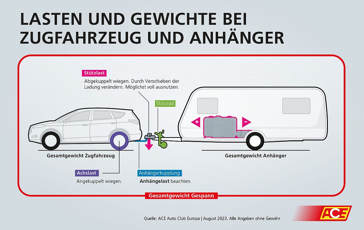 Caravan und Gespann: Anhängelast, Stützlast, Achslast & Co. im